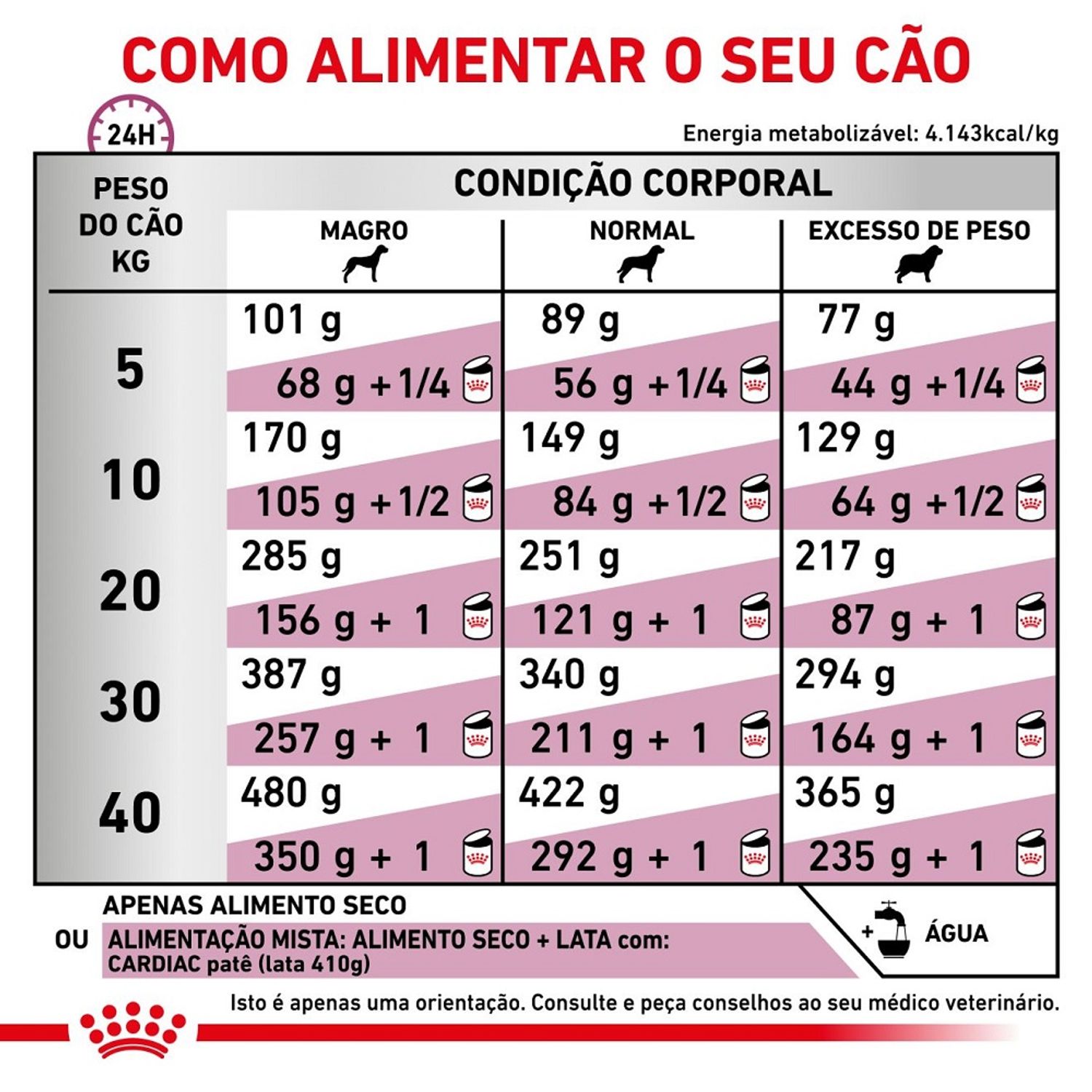 Racao-Royal-Canin-Cardiac-Caes-Adultos-Tabela-de-Alimentacao