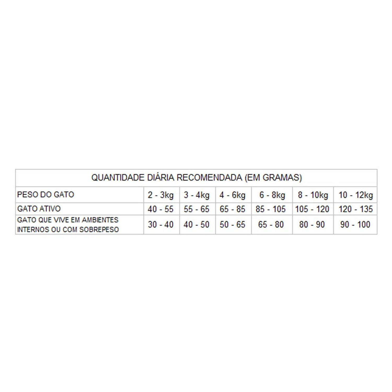 Racao-GranPlus-Gatos-Adultos-Frango-e-Arroz-Quantidade-Diaria-Recomendada