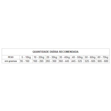 Ração Gran Plus Menu Cães Adultos Light Frango e Arroz Tabela