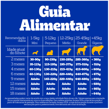 Ração Pedigree Cães Filhotes Carne Frango e Cereais 10,1kg guia alimentar
