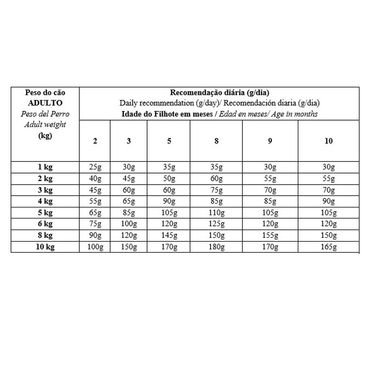 Racao-Biofresh-Caes-Filhotes-Racas-Pequenas-e-Minis-101Kg-foto-da-tabela-da-quantidade-diaria-recomendacao-