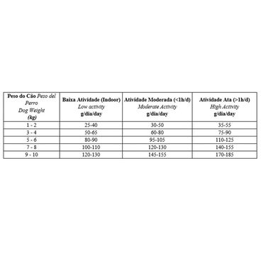 Racao-Biofresh-Caes-Adultos-Racas-Pequenas-e-Minis-15Kg-foto-da-tabela-da-quantidade-diaria-recomendacao-