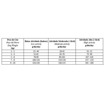 Racao-Biofresh-Caes-Castrados-Racas-Pequenas-e-Minis-101Kg-foto-da-tabela-da-quantidade-diaria-recomendacao
