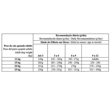 Racao-Biofresh-Caes-Filhotes-Racas-Medias-3Kg-foto-da-tabela-da-quantidade-diaria-recomendacao