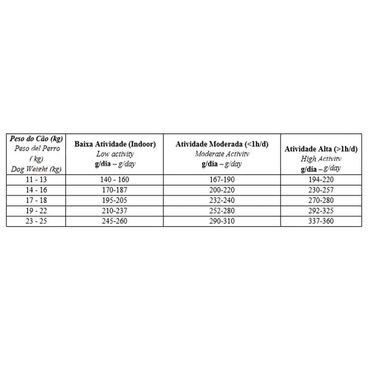 Racao-Biofresh-Caes-Castrados-Racas-Medias-101Kg-foto-da-tabela-da-quantidade-diaria-recomendacao-