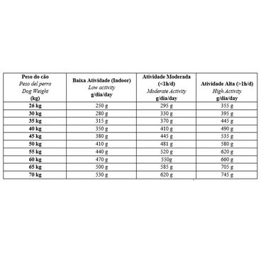 Racao-Biofresh-Caes-Adultos-Racas-Grandes-e-Gigantes-15Kg-tabela-com-informacoes-de-quantidade-recomendada