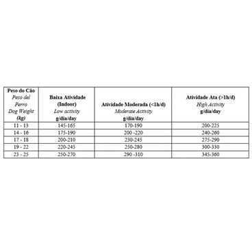 Racao-Biofresh-Caes-Adultos-Racas-Medias-101Kg-foto-da-tabela-informativa-com-as-quantidades-recomendadas
