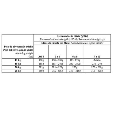 Racao-Biofresh-Caes-Filhotes-Racas-Medias-3Kg-foto-da-tabela-informativa-com-as-quantidades-recomendadas