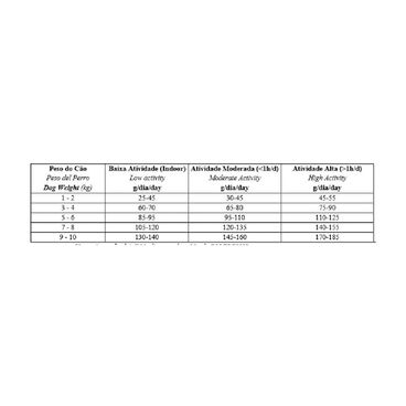 Racao-Biofresh-Caes-Senior-Racas-Pequenas-e-Minis-101Kg-foto-da-tabela-informativa-com-as-quantidades-recomendadas