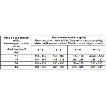 Racao-Biofresh-Caes-Filhotes-Racas-Medias-15Kg-foto-da-tabela-informativa-com-as-quantidades-recomendadas