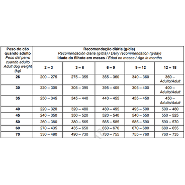 Racao-Biofresh-Caes-Filhotes-Racas-Grandes-e-Gigantes-15Kg-foto-da-tabela-informativa-com-as-quantidades-recomendadas