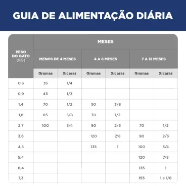 Racao-Hills-Science-Diet-Gatos-Filhotes-guia-alimentar