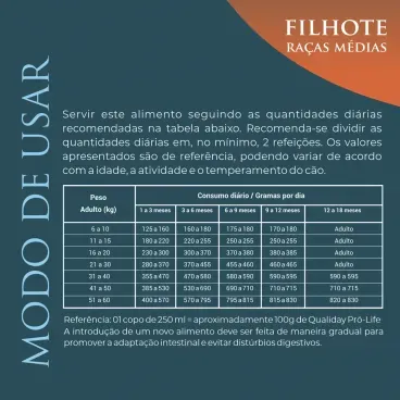 Quantidade-diaria-recomendada-da-Racao-Qualiday-Pro-Life-Caes-Filhotes-Racas-Medias-e-Grandes-Frango-Batata-Doce-e-Roma