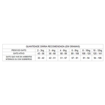 Racao-Gran-Plus-Choice-Gatos-Adultos-Frango-e-Carne-Tabela-de-consumo