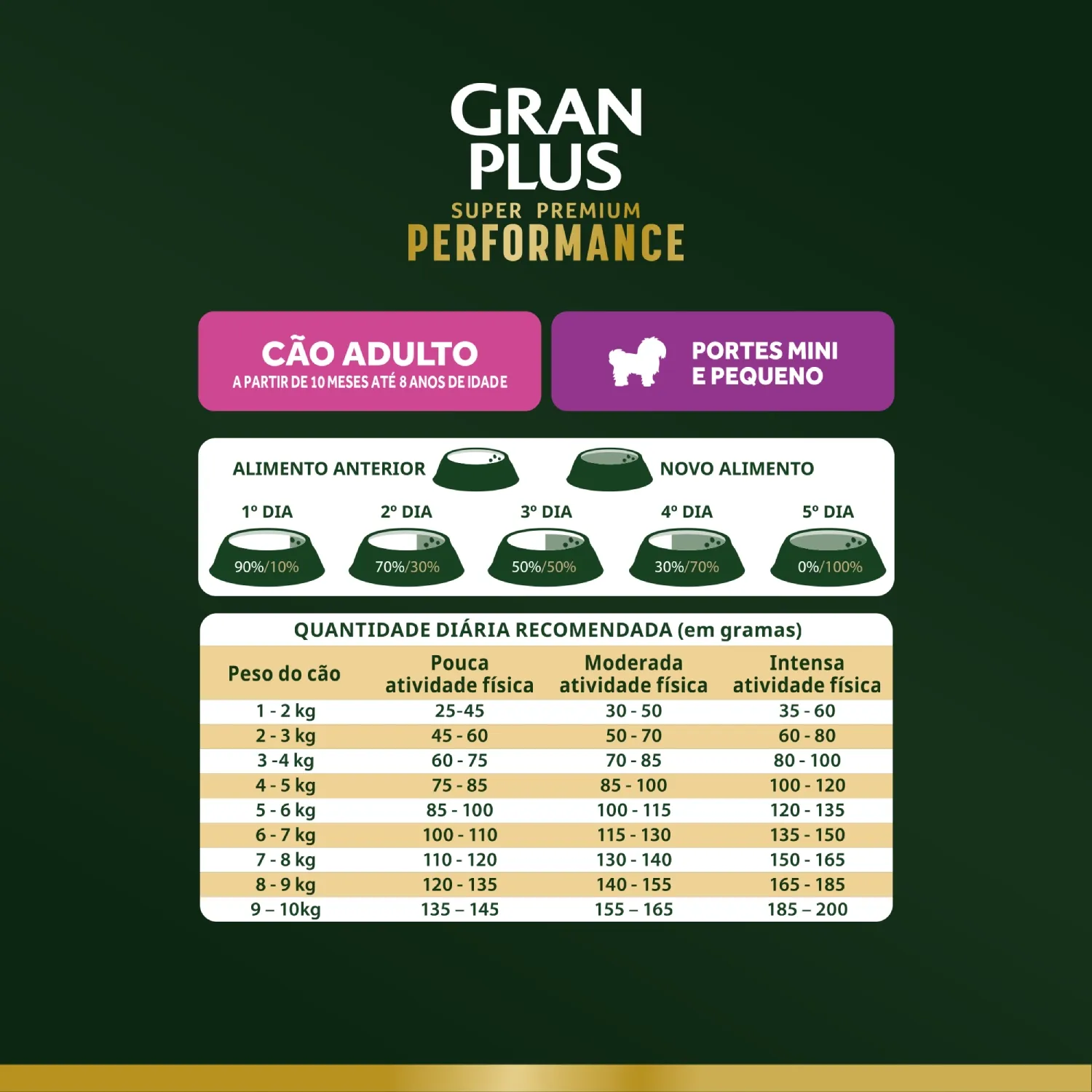 Racao-GranPlus-Performance-Caes-Adultos-Mini-e-Pequeno-Quantidade-recomendada