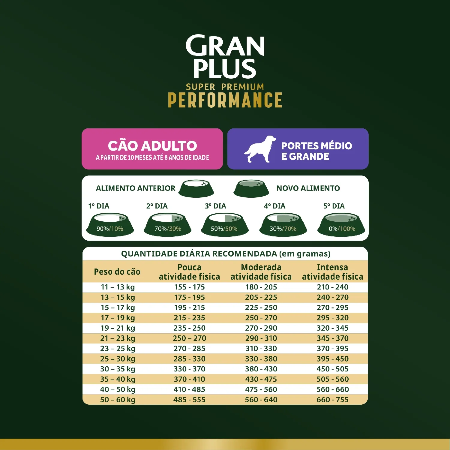 Racao-GranPlus-Performance-Caes-Adultos-Medio-e-Grande-Quantidade-Recomendada
