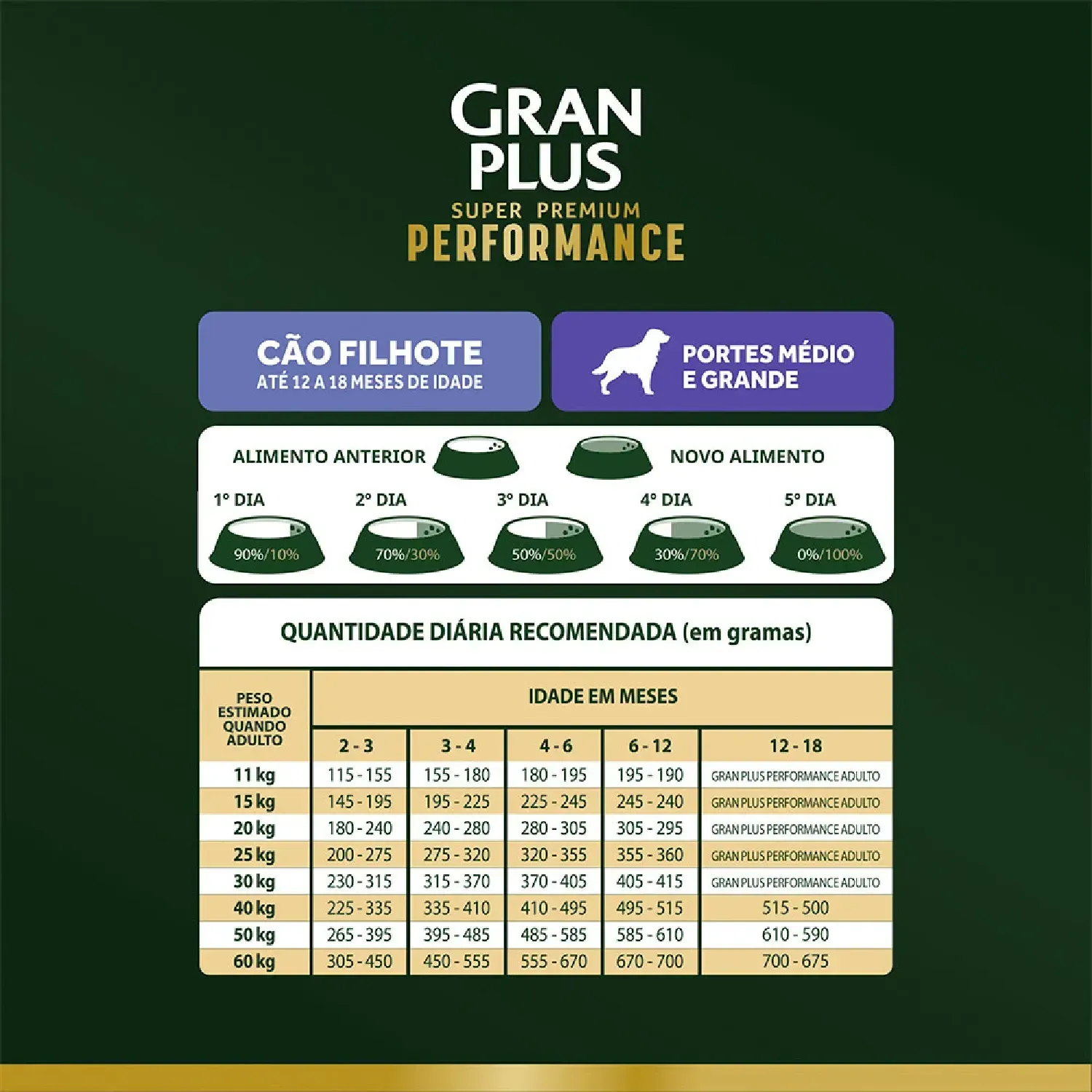 Racao-GranPlus-Performance-Caes-Filhotes-Medio-e-Grande-5