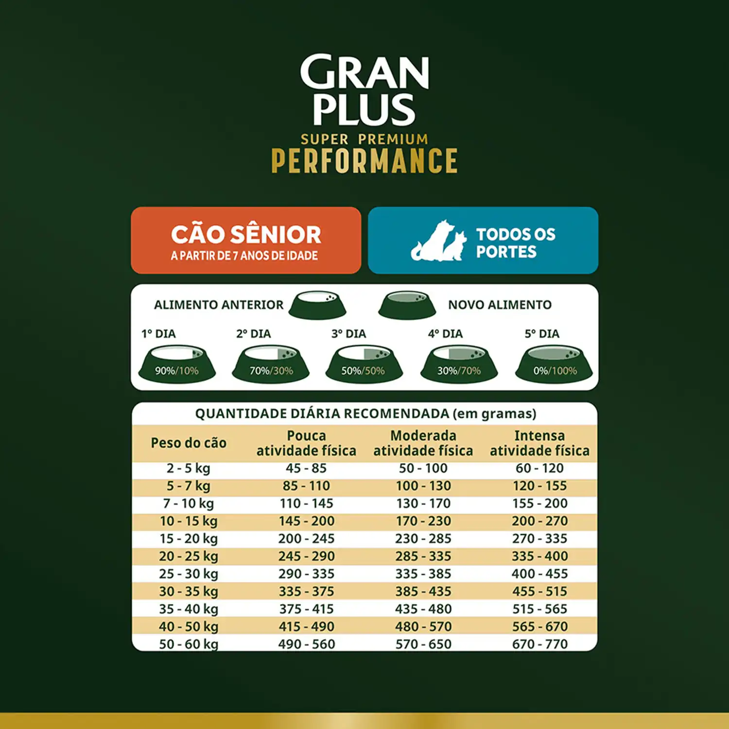 Racao-GranPlus-Performance-Caes-Senior-Frango-e-Peru-quantidade-diaria-recomendada
