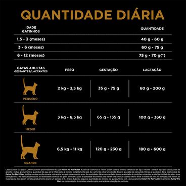 Ração Pro Plan Gatos Filhotes Frango e Arroz Quantidade Diária
